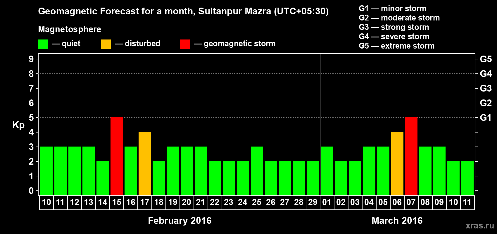 Forecast of the daily maximal value of geomagnetic index Kp for <b>1 month</b> (31 days) <b>from Feb 10, 2016 to Mar 11, 2016</b>