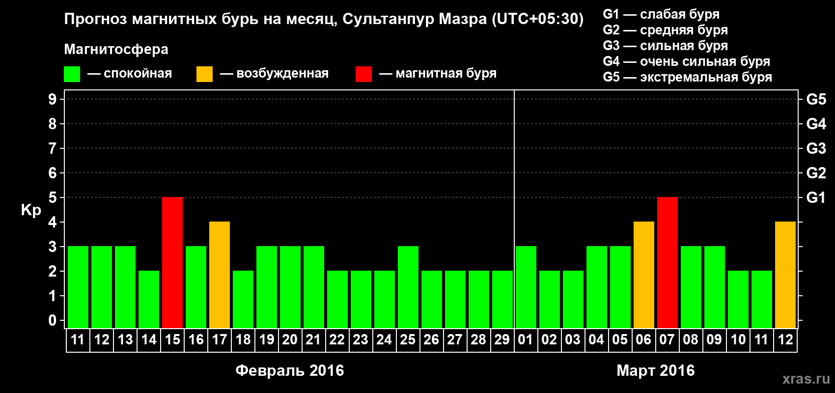 Прогноз максимального суточного геомагнитного индекса Kp на <b>1 месяц</b> (31 день) <b>с 11 февраля по 12 марта 2016 г</b>