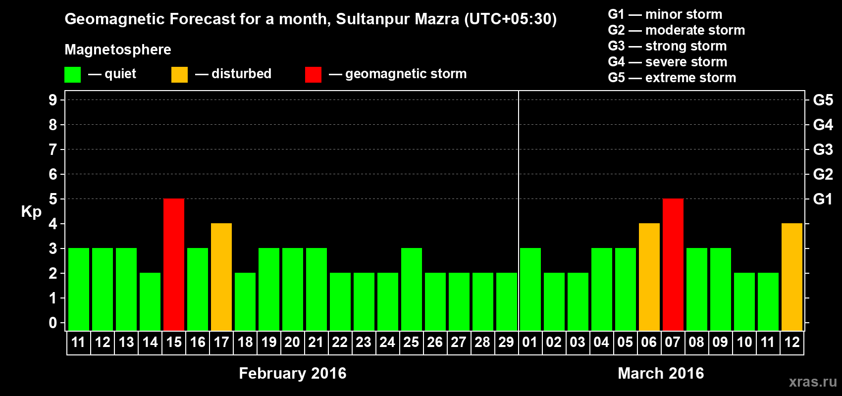 Forecast of the daily maximal value of geomagnetic index Kp for <b>1 month</b> (31 days) <b>from Feb 11, 2016 to Mar 12, 2016</b>
