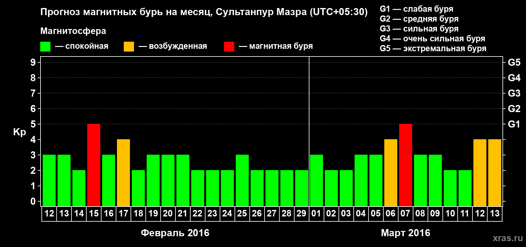 Прогноз максимального суточного геомагнитного индекса Kp на <b>1 месяц</b> (31 день) <b>с 12 февраля по 13 марта 2016 г</b>