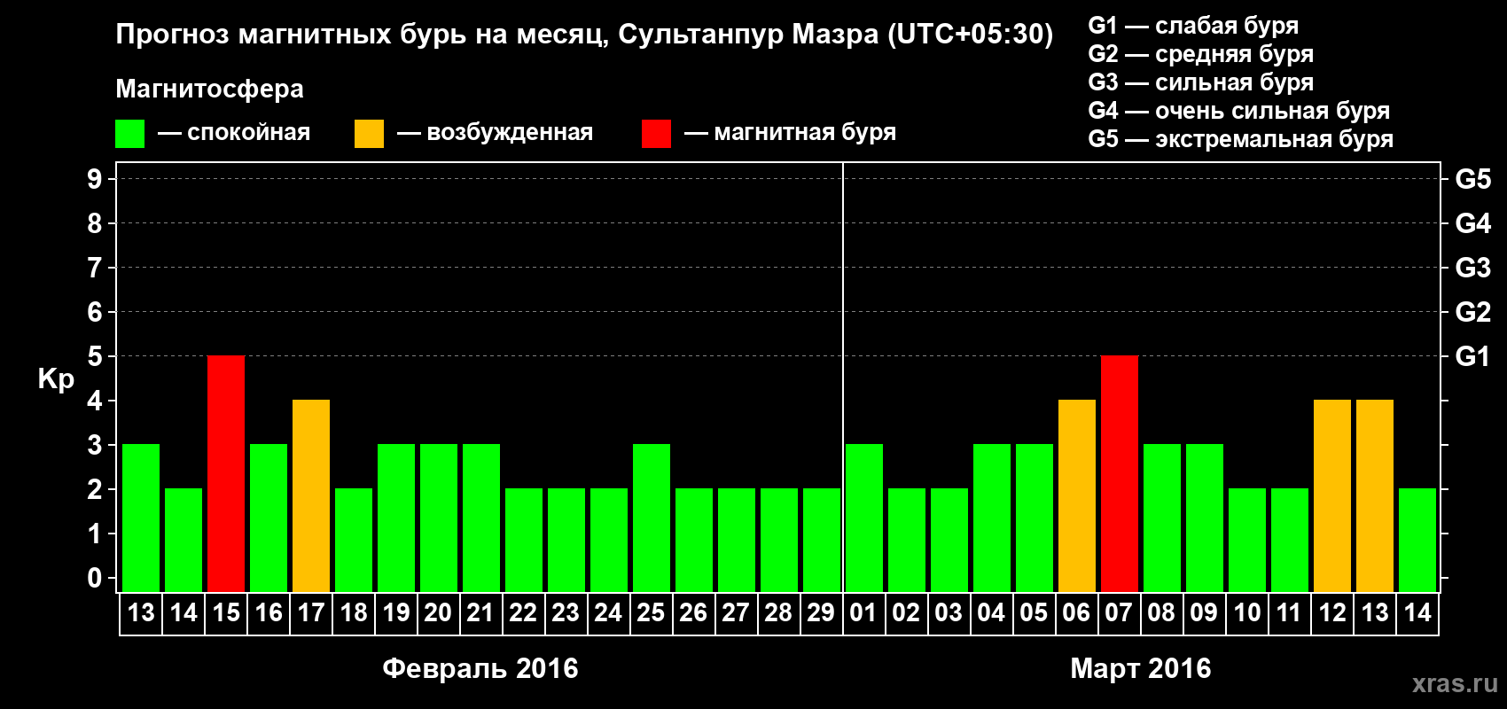 Прогноз максимального суточного геомагнитного индекса Kp на <b>1 месяц</b> (31 день) <b>с 13 февраля по 14 марта 2016 г</b>