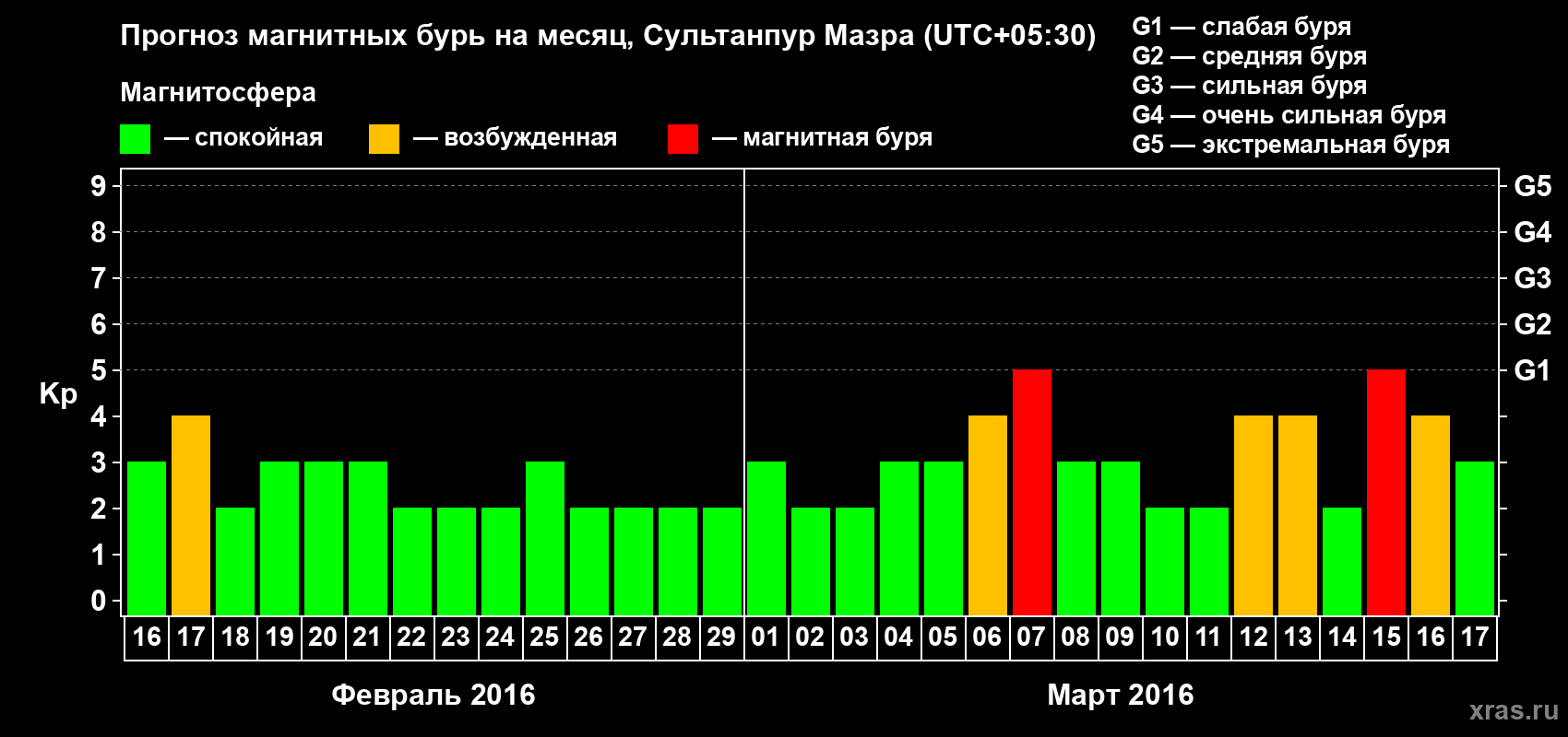 Прогноз максимального суточного геомагнитного индекса Kp на <b>1 месяц</b> (31 день) <b>с 16 февраля по 17 марта 2016 г</b>