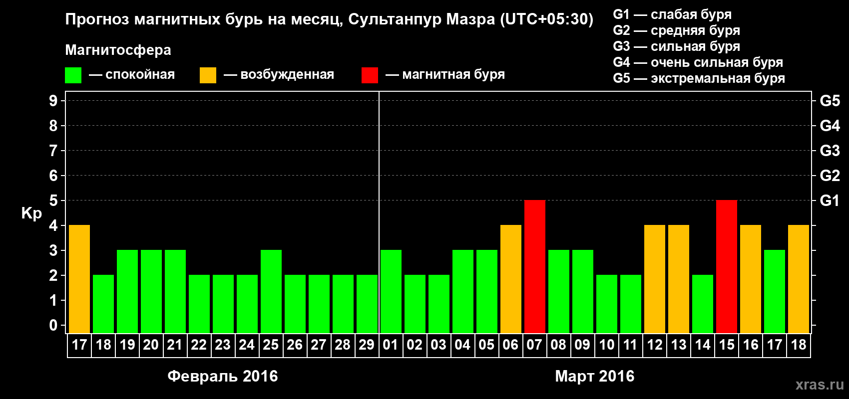 Прогноз максимального суточного геомагнитного индекса Kp на <b>1 месяц</b> (31 день) <b>с 17 февраля по 18 марта 2016 г</b>