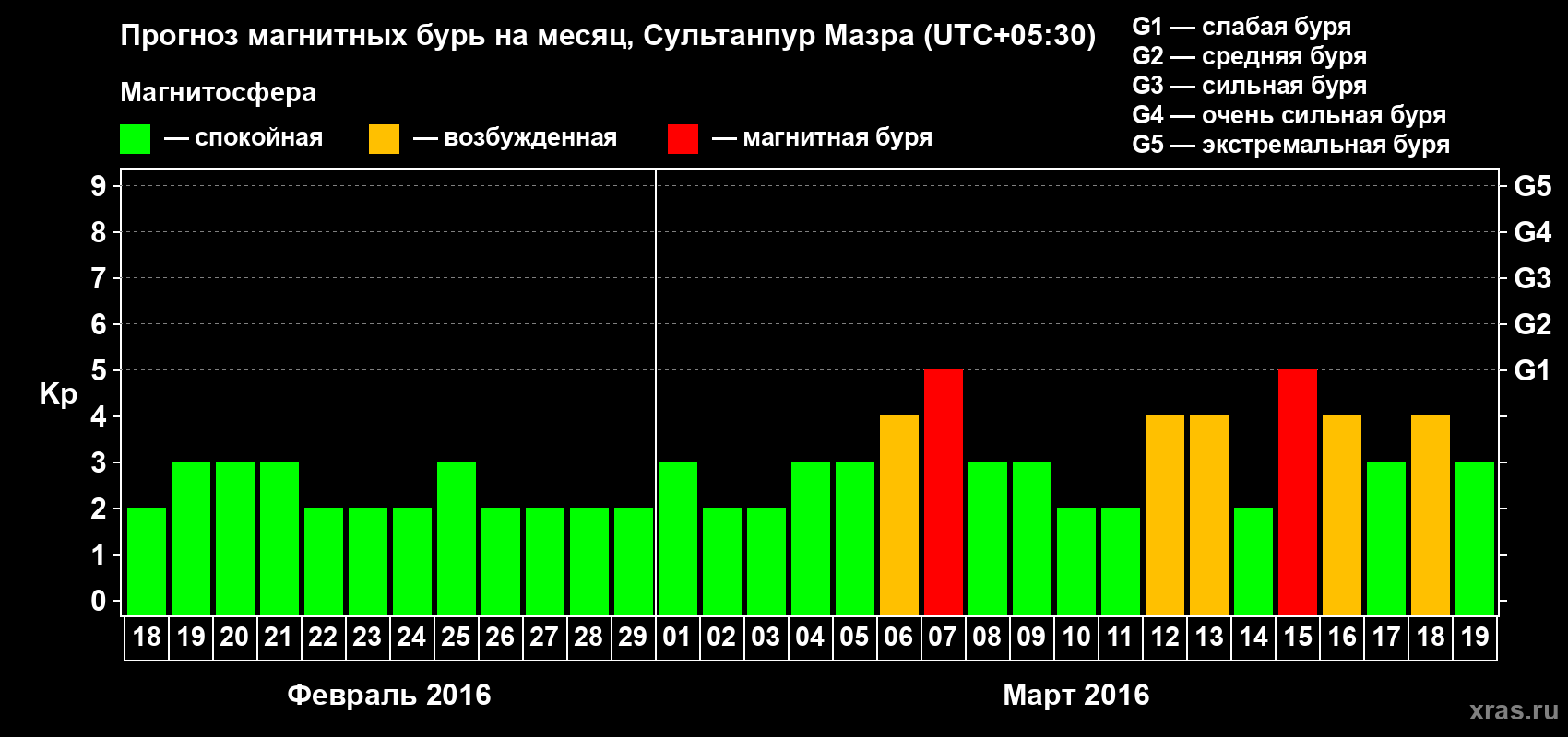 Прогноз максимального суточного геомагнитного индекса Kp на <b>1 месяц</b> (31 день) <b>с 18 февраля по 19 марта 2016 г</b>