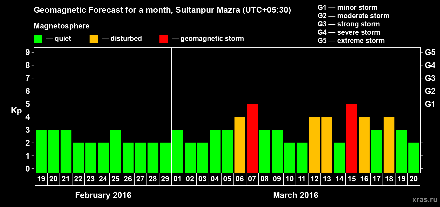 Forecast of the daily maximal value of geomagnetic index Kp for <b>1 month</b> (31 days) <b>from Feb 19, 2016 to Mar 20, 2016</b>