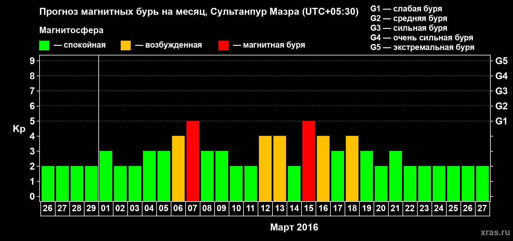 Прогноз максимального суточного геомагнитного индекса Kp на <b>1 месяц</b> (31 день) <b>с 26 февраля по 27 марта 2016 г</b>