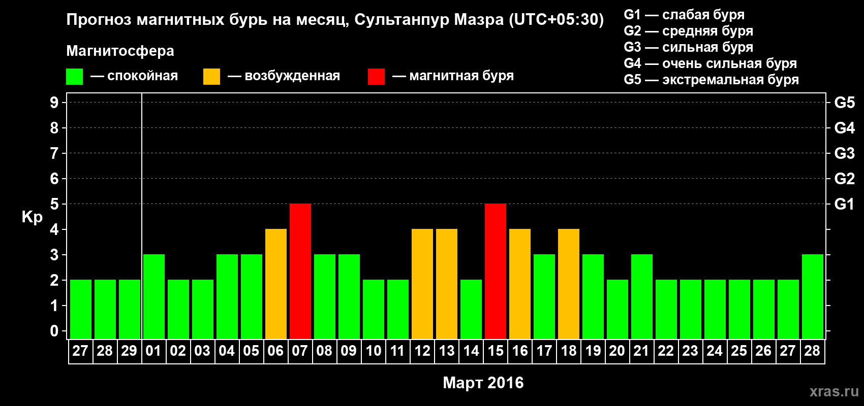 Прогноз максимального суточного геомагнитного индекса Kp на <b>1 месяц</b> (31 день) <b>с 27 февраля по 28 марта 2016 г</b>