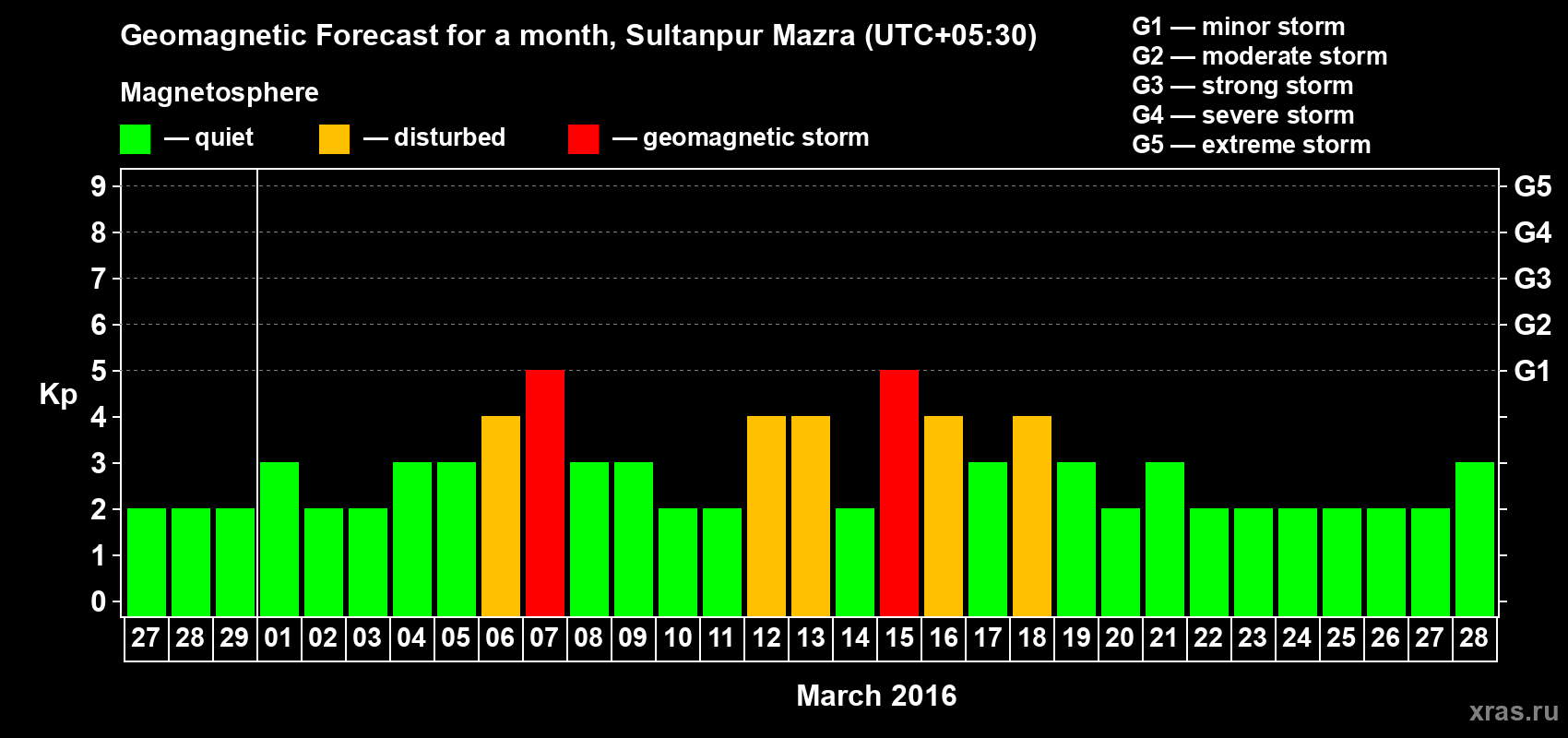 Forecast of the daily maximal value of geomagnetic index Kp for <b>1 month</b> (31 days) <b>from Feb 27, 2016 to Mar 28, 2016</b>