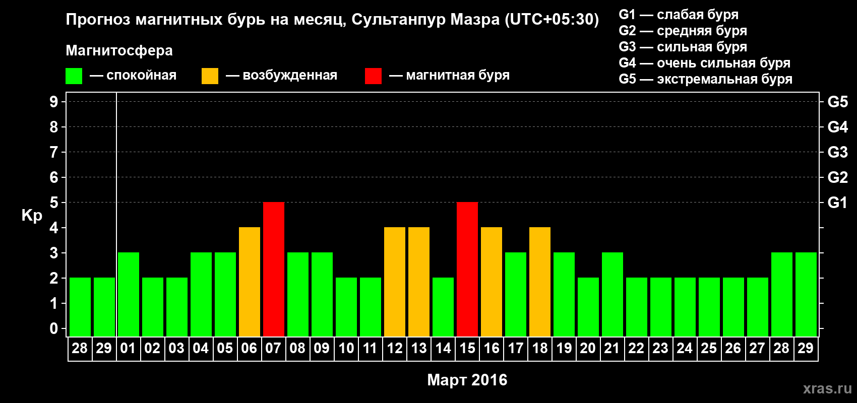Прогноз максимального суточного геомагнитного индекса Kp на <b>1 месяц</b> (31 день) <b>с 28 февраля по 29 марта 2016 г</b>