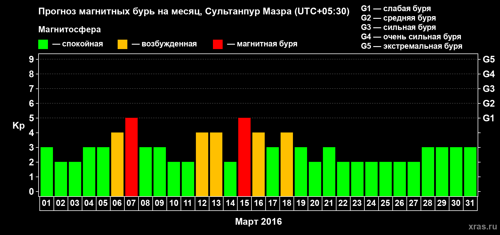 Прогноз максимального суточного геомагнитного индекса Kp на <b>1 месяц</b> (31 день) <b>с 01 марта по 31 марта 2016 г</b>