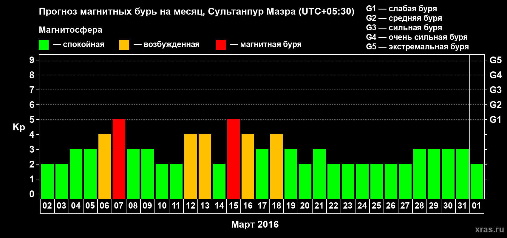 Прогноз максимального суточного геомагнитного индекса Kp на <b>1 месяц</b> (31 день) <b>с 02 марта по 01 апреля 2016 г</b>