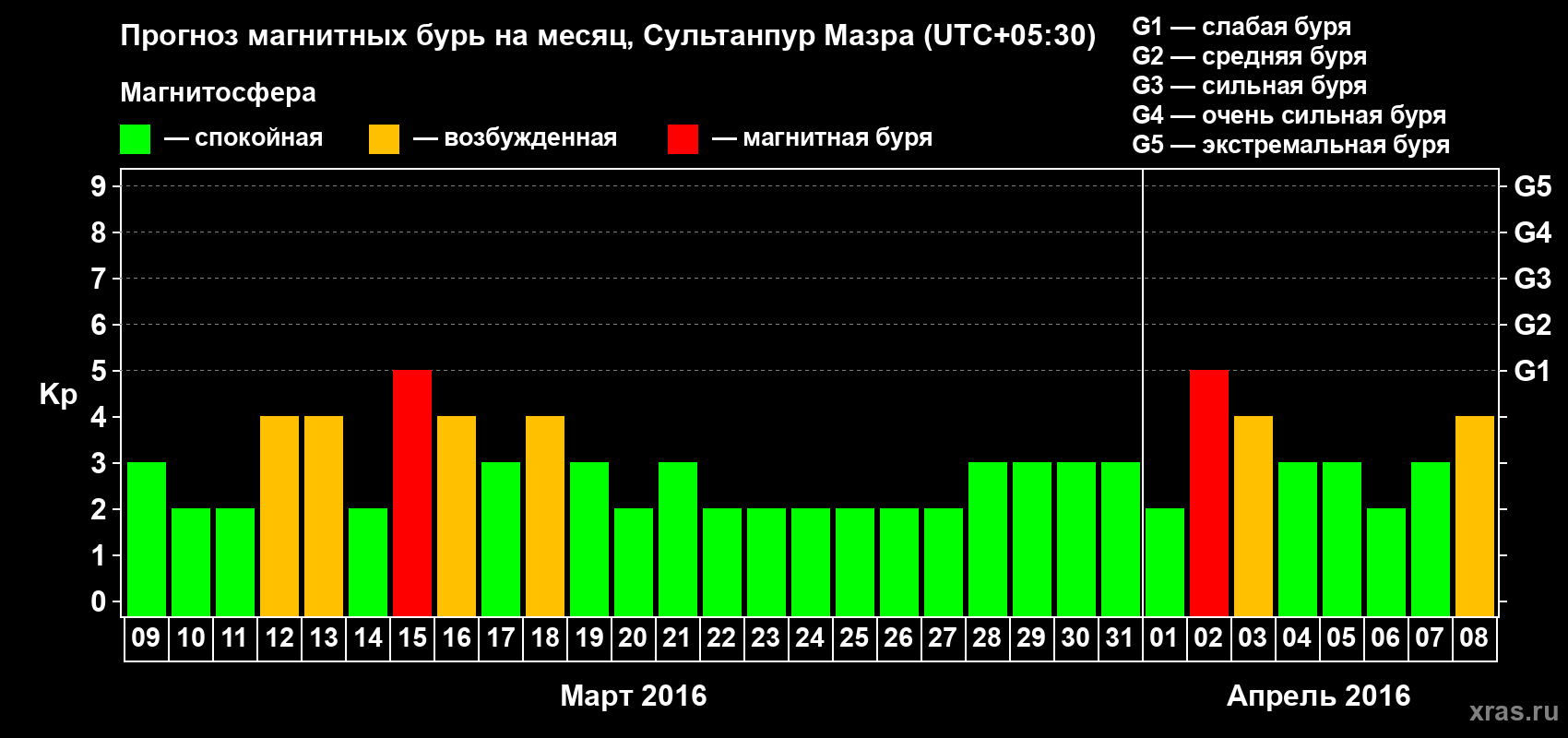 Прогноз максимального суточного геомагнитного индекса Kp на <b>1 месяц</b> (31 день) <b>с 09 марта по 08 апреля 2016 г</b>