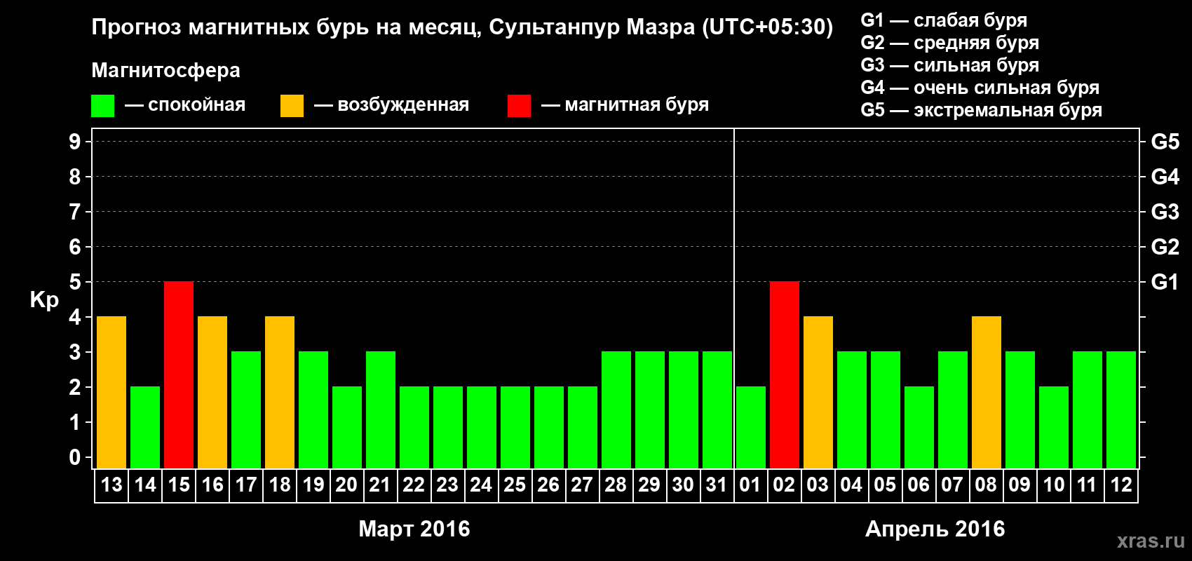 Прогноз максимального суточного геомагнитного индекса Kp на <b>1 месяц</b> (31 день) <b>с 13 марта по 12 апреля 2016 г</b>