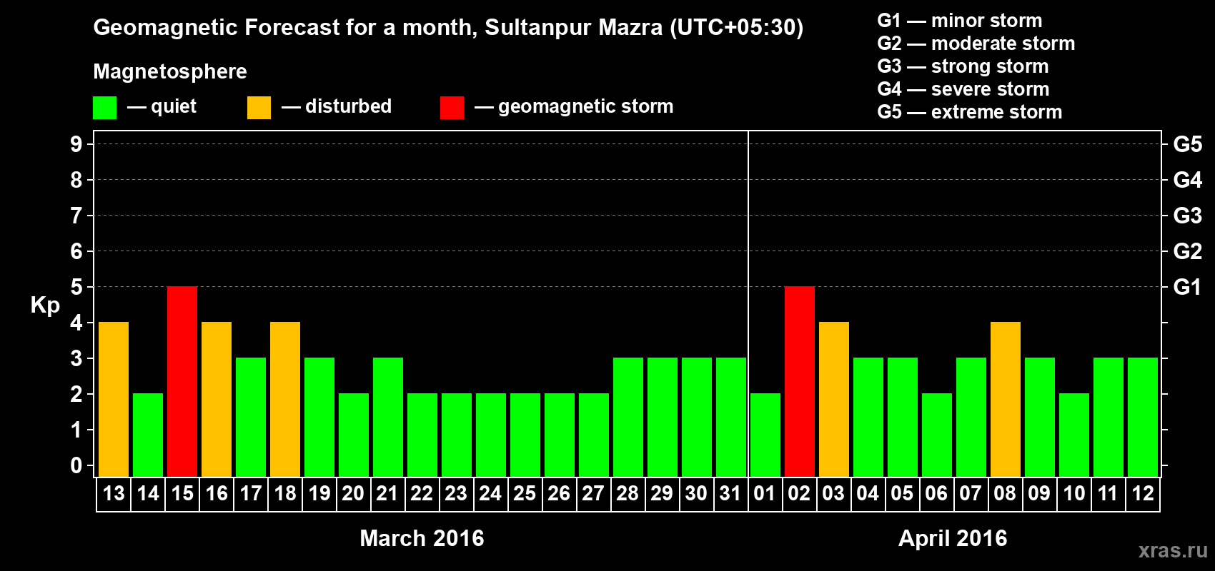 Forecast of the daily maximal value of geomagnetic index Kp for <b>1 month</b> (31 days) <b>from Mar 13, 2016 to Apr 12, 2016</b>