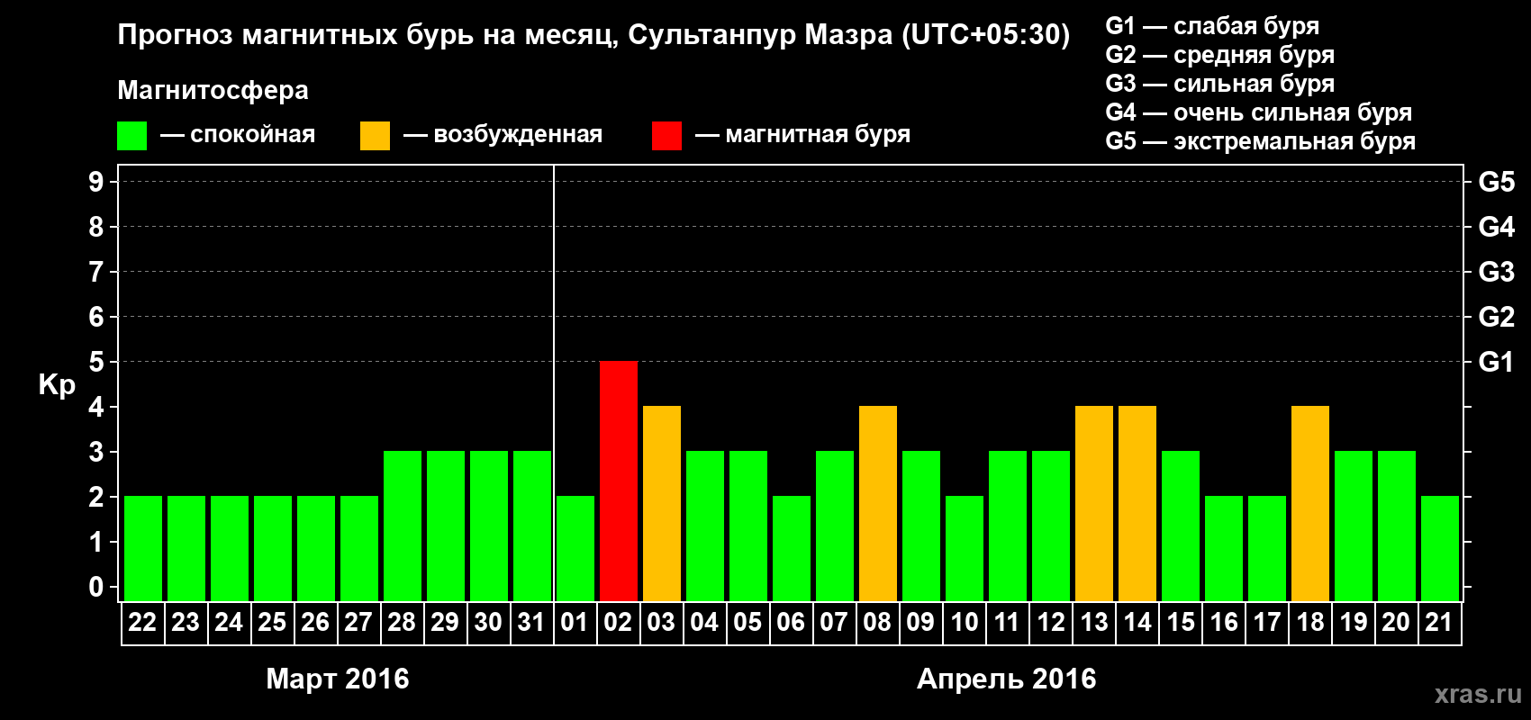 Прогноз максимального суточного геомагнитного индекса Kp на <b>1 месяц</b> (31 день) <b>с 22 марта по 21 апреля 2016 г</b>