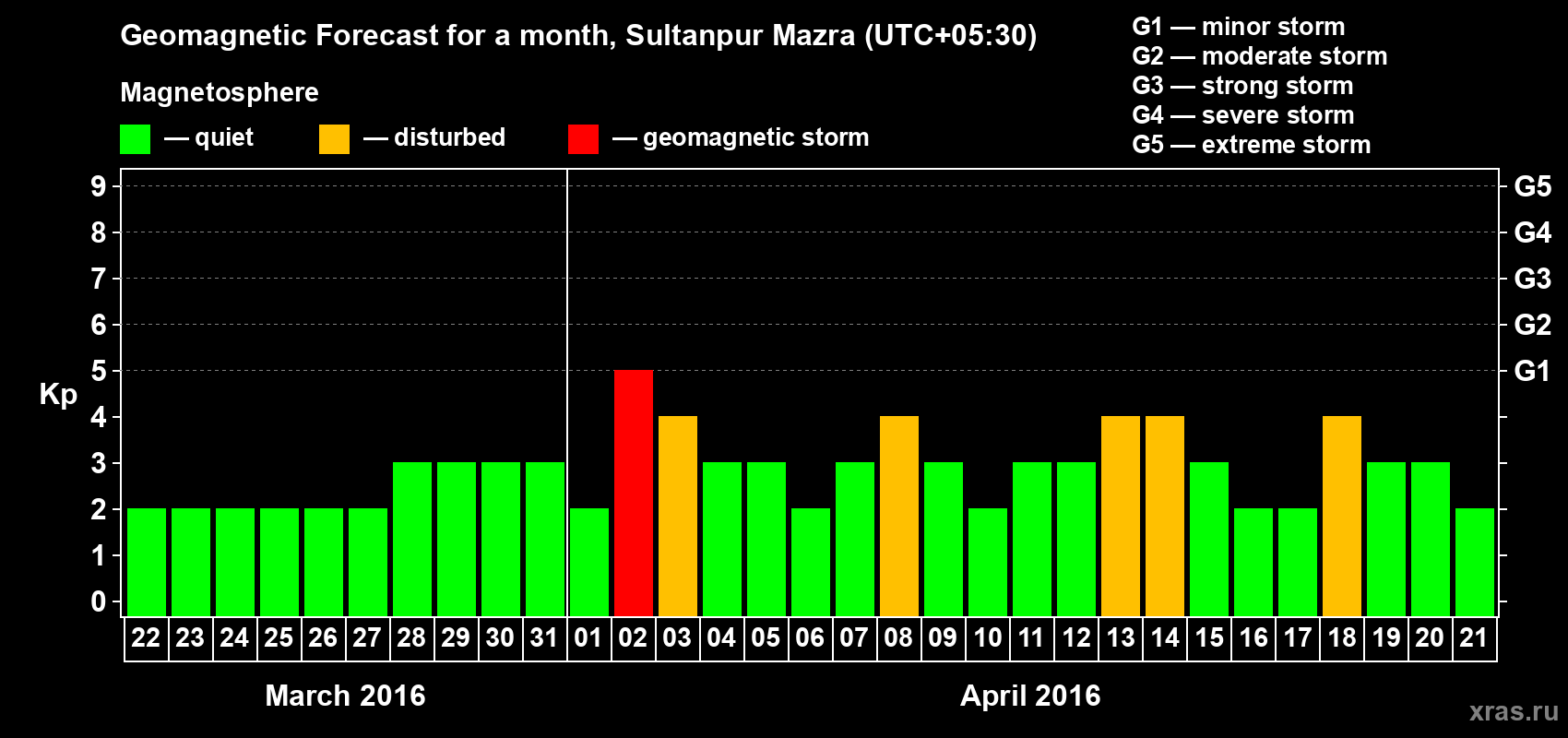 Forecast of the daily maximal value of geomagnetic index Kp for <b>1 month</b> (31 days) <b>from Mar 22, 2016 to Apr 21, 2016</b>