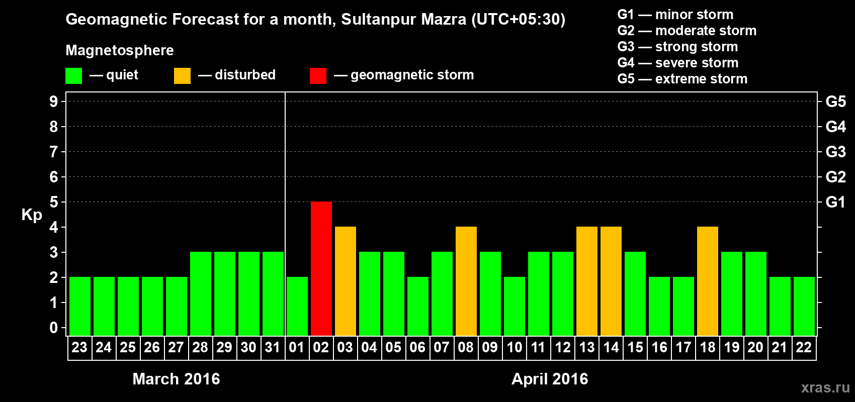 Forecast of the daily maximal value of geomagnetic index Kp for <b>1 month</b> (31 days) <b>from Mar 23, 2016 to Apr 22, 2016</b>
