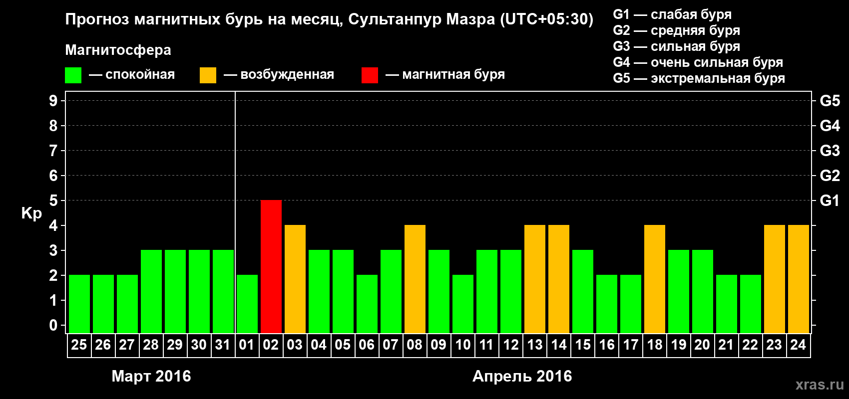 Прогноз максимального суточного геомагнитного индекса Kp на <b>1 месяц</b> (31 день) <b>с 25 марта по 24 апреля 2016 г</b>
