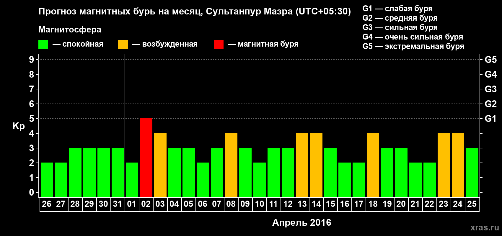 Прогноз максимального суточного геомагнитного индекса Kp на <b>1 месяц</b> (31 день) <b>с 26 марта по 25 апреля 2016 г</b>