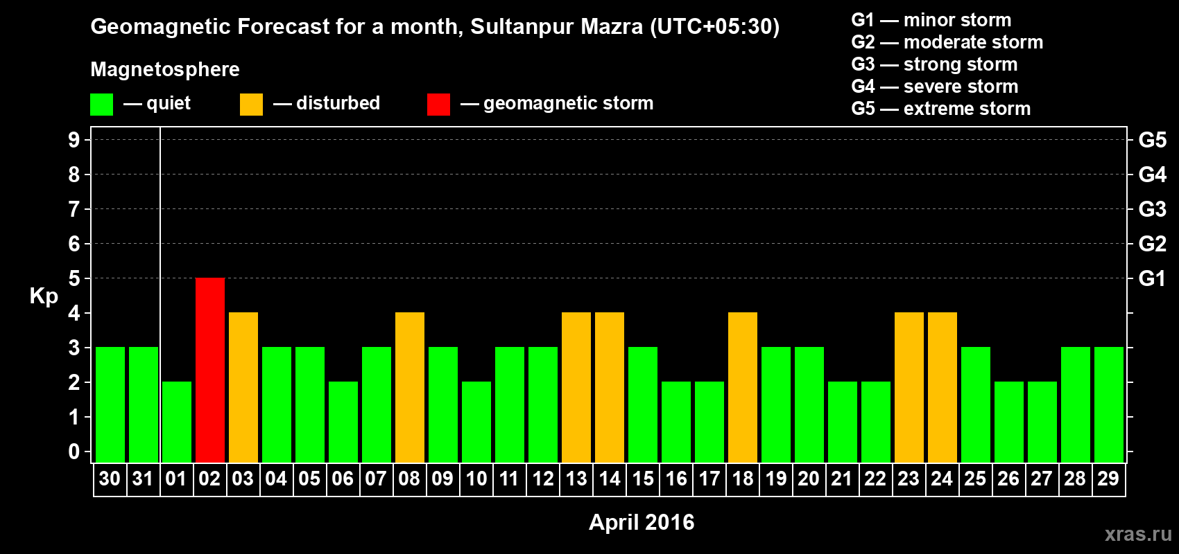 Forecast of the daily maximal value of geomagnetic index Kp for <b>1 month</b> (31 days) <b>from Mar 30, 2016 to Apr 29, 2016</b>
