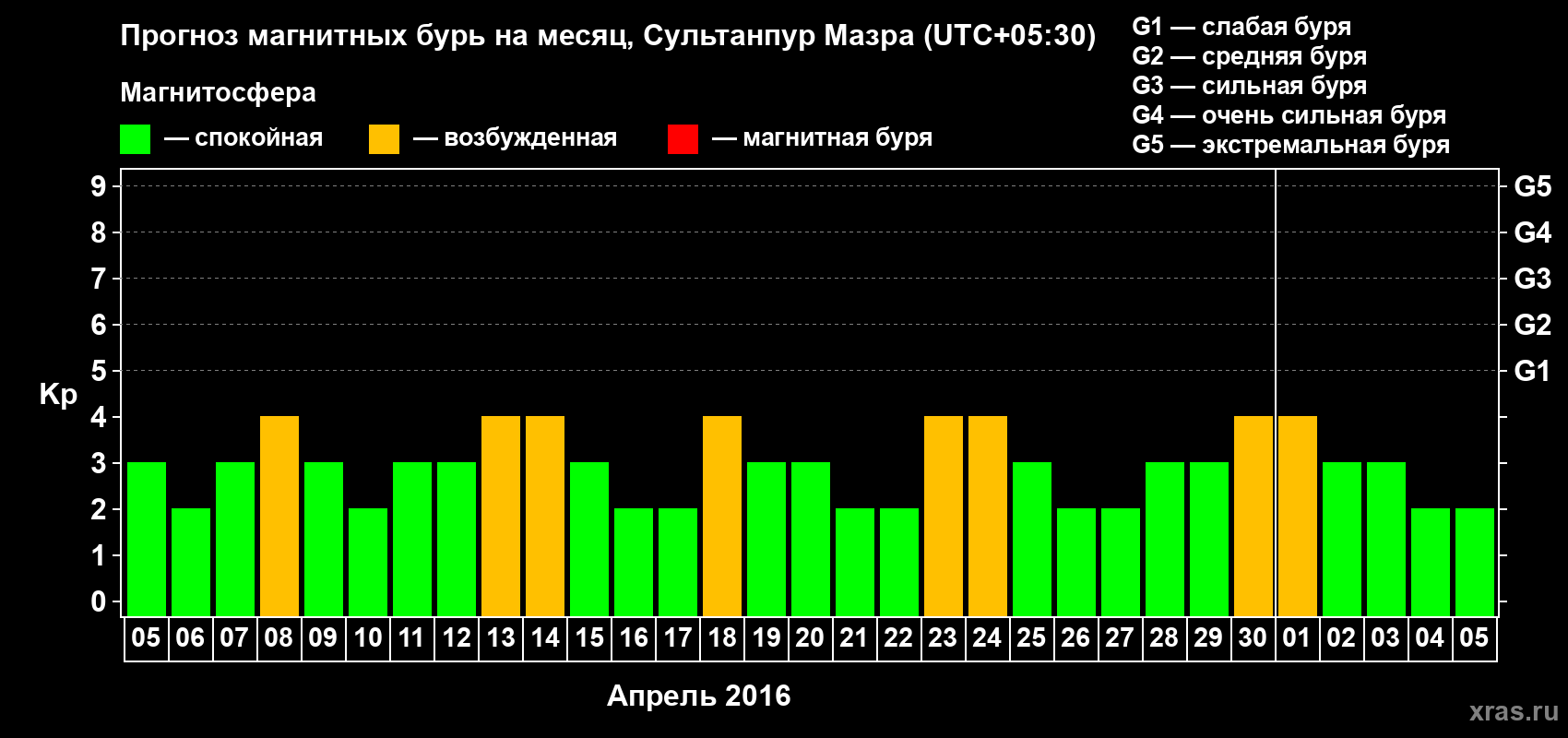 Прогноз максимального суточного геомагнитного индекса Kp на <b>1 месяц</b> (31 день) <b>с 05 апреля по 05 мая 2016 г</b>
