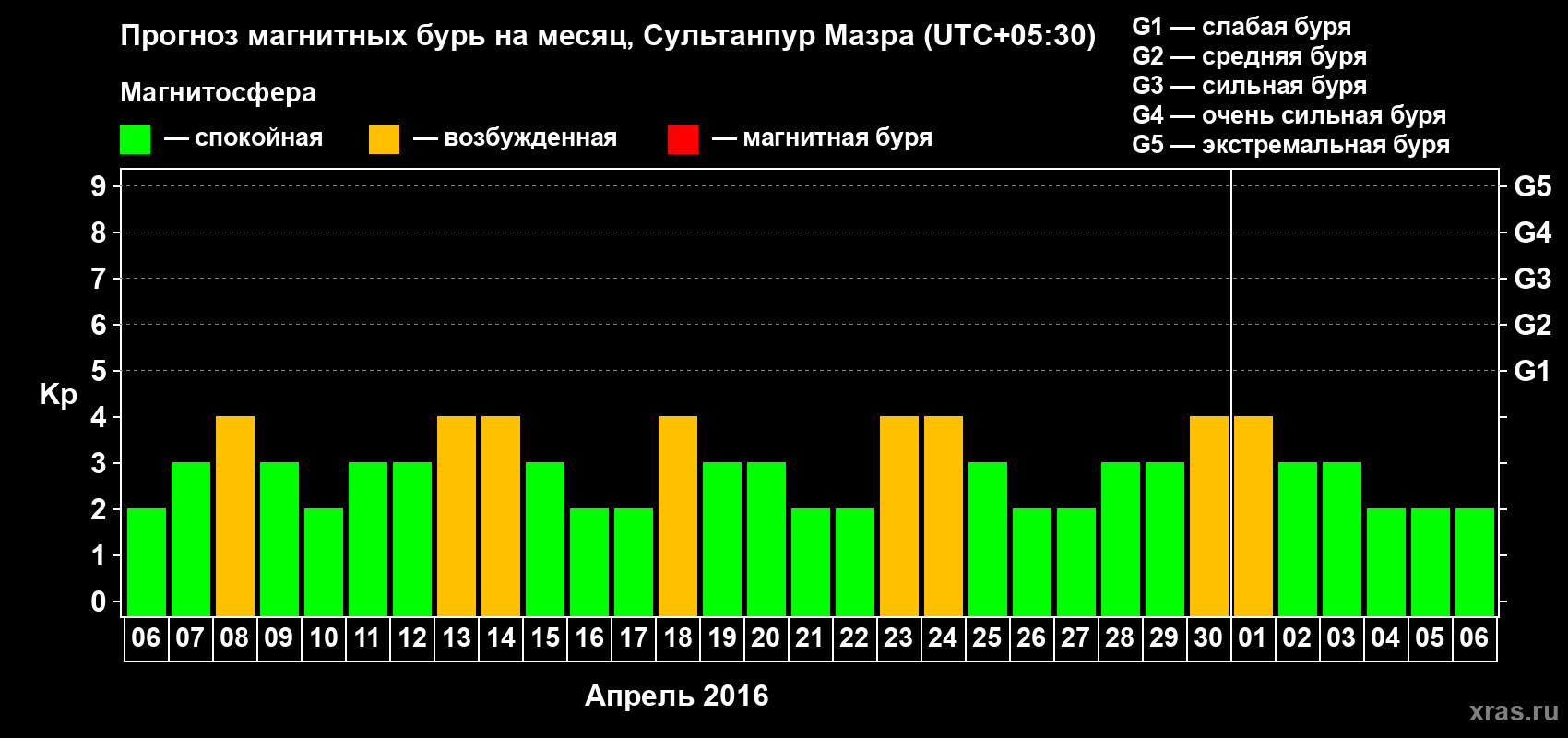 Прогноз максимального суточного геомагнитного индекса Kp на <b>1 месяц</b> (31 день) <b>с 06 апреля по 06 мая 2016 г</b>