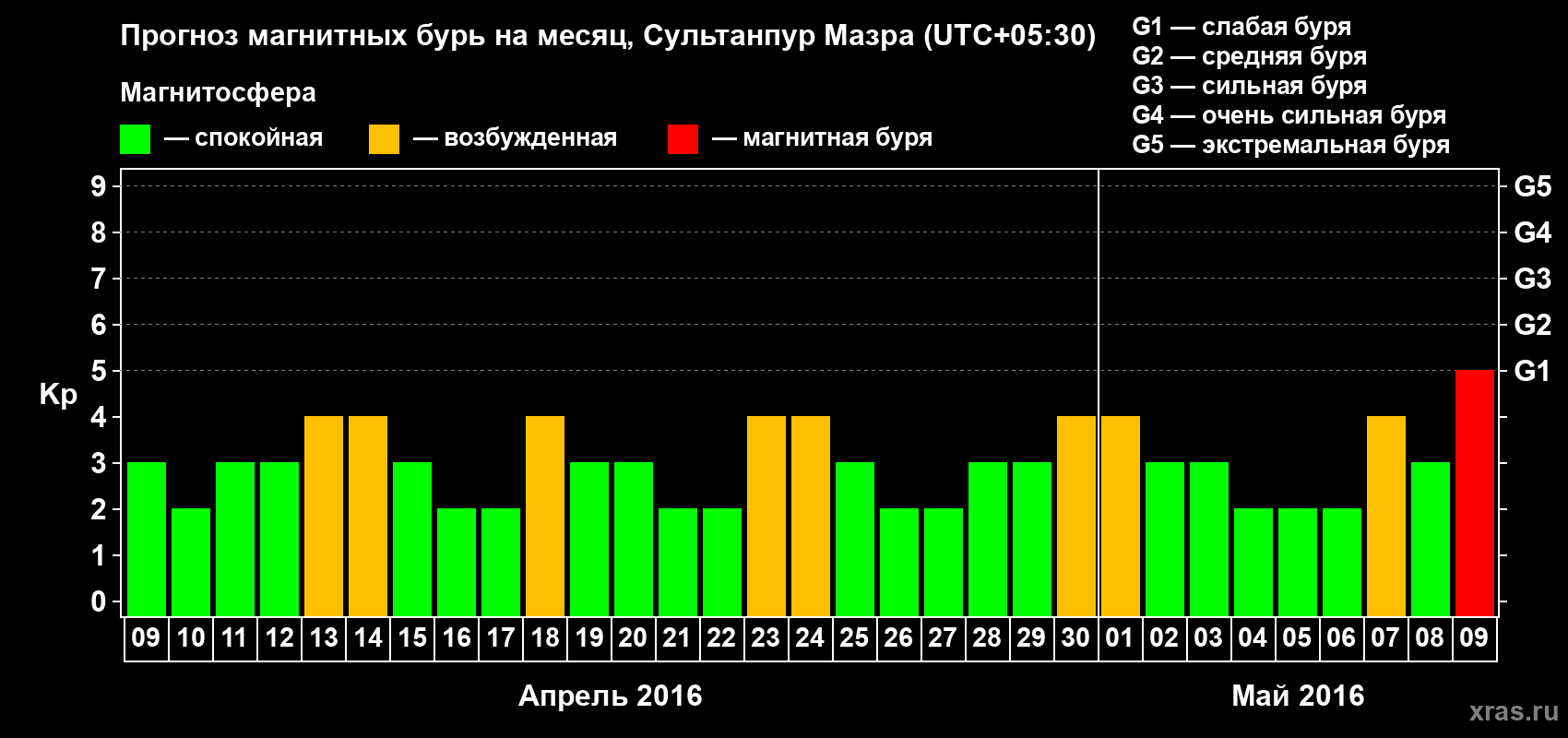 Прогноз максимального суточного геомагнитного индекса Kp на <b>1 месяц</b> (31 день) <b>с 09 апреля по 09 мая 2016 г</b>