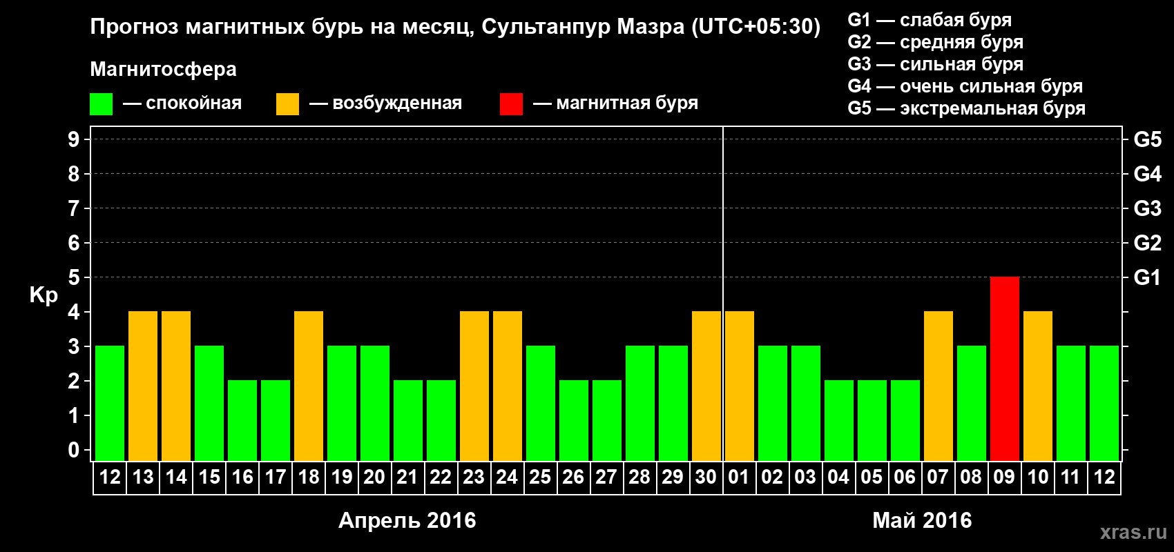 Прогноз максимального суточного геомагнитного индекса Kp на <b>1 месяц</b> (31 день) <b>с 12 апреля по 12 мая 2016 г</b>