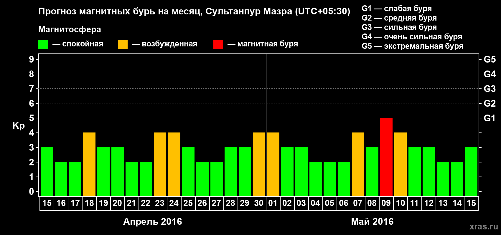 Прогноз максимального суточного геомагнитного индекса Kp на <b>1 месяц</b> (31 день) <b>с 15 апреля по 15 мая 2016 г</b>