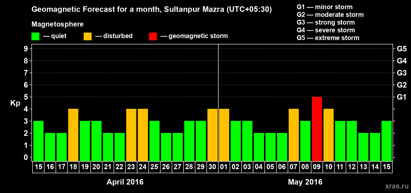 Forecast of the daily maximal value of geomagnetic index Kp for <b>1 month</b> (31 days) <b>from Apr 15, 2016 to May 15, 2016</b>