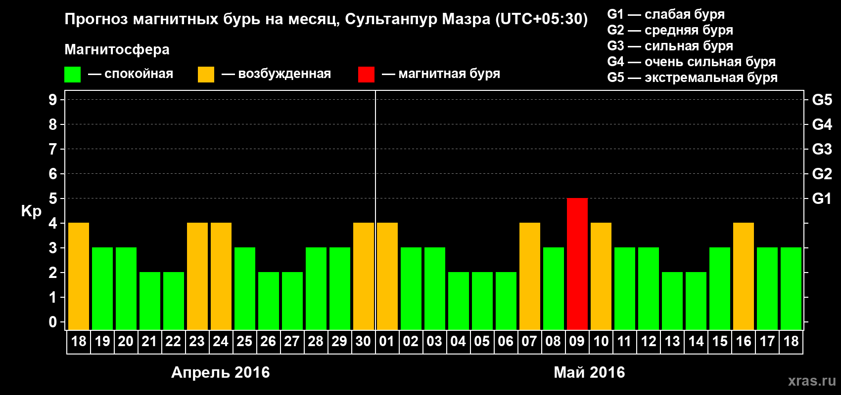 Прогноз максимального суточного геомагнитного индекса Kp на <b>1 месяц</b> (31 день) <b>с 18 апреля по 18 мая 2016 г</b>