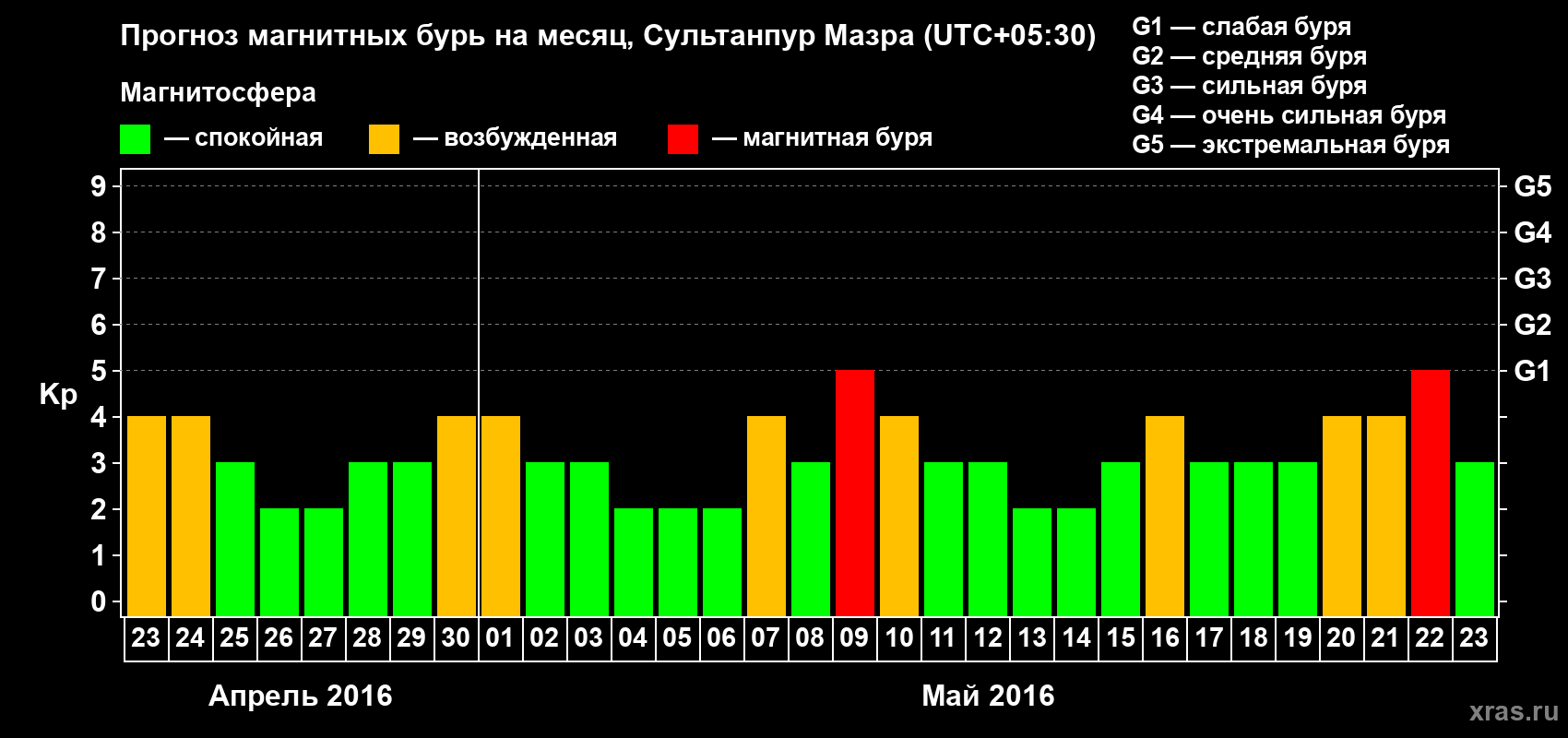 Прогноз максимального суточного геомагнитного индекса Kp на <b>1 месяц</b> (31 день) <b>с 23 апреля по 23 мая 2016 г</b>