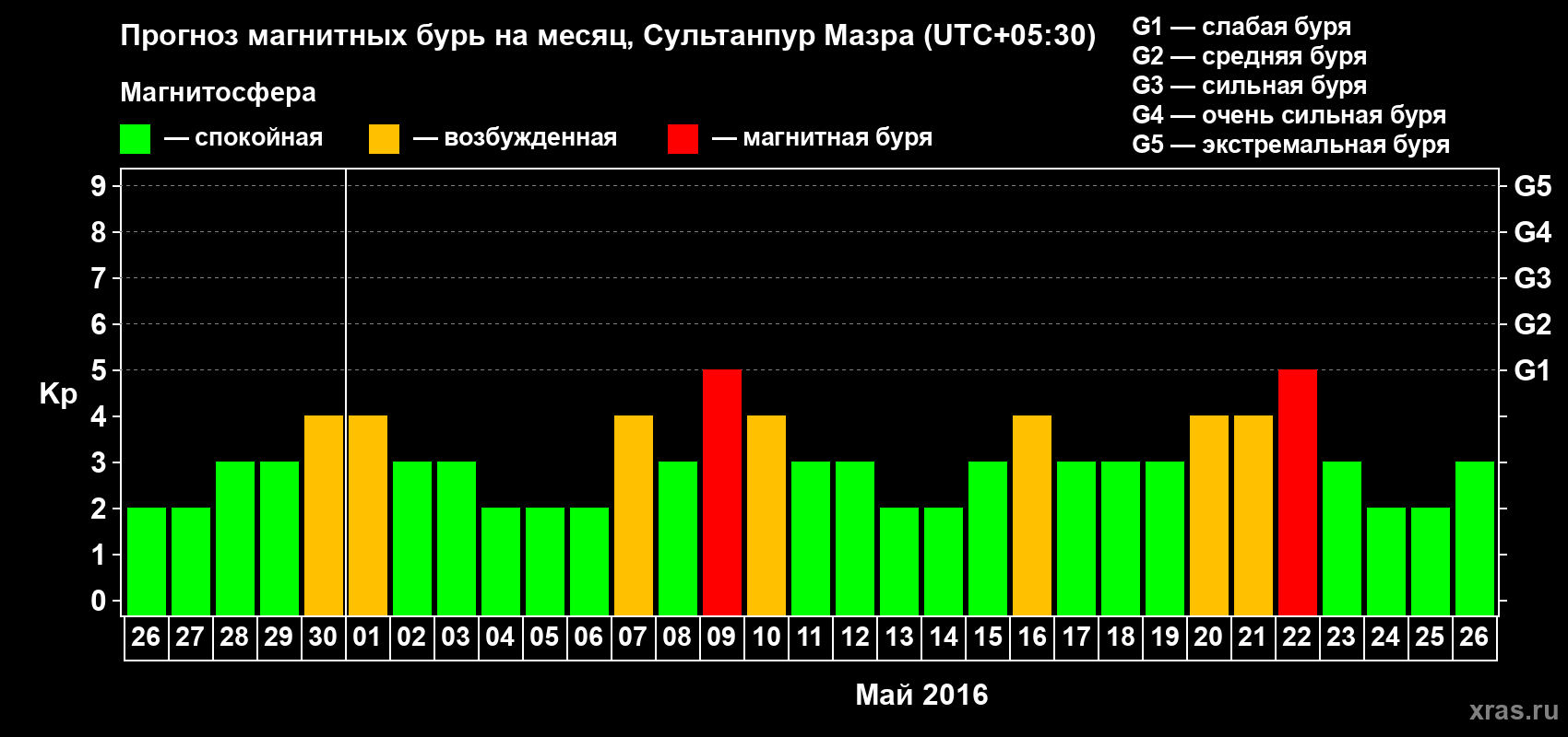 Прогноз максимального суточного геомагнитного индекса Kp на <b>1 месяц</b> (31 день) <b>с 26 апреля по 26 мая 2016 г</b>