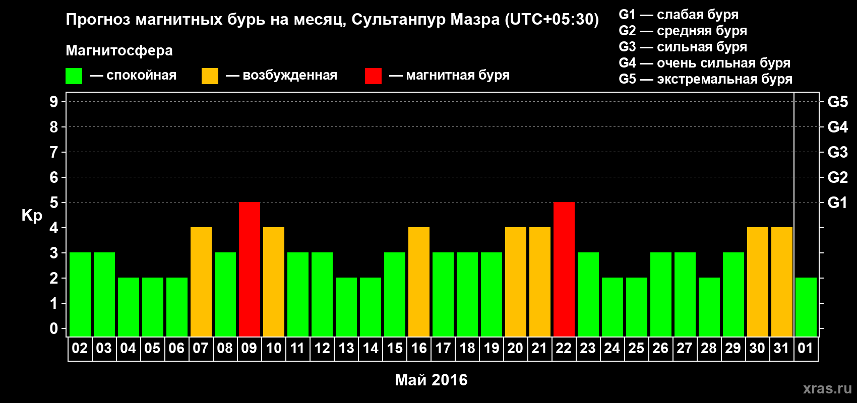 Прогноз максимального суточного геомагнитного индекса Kp на <b>1 месяц</b> (31 день) <b>с 02 мая по 01 июня 2016 г</b>