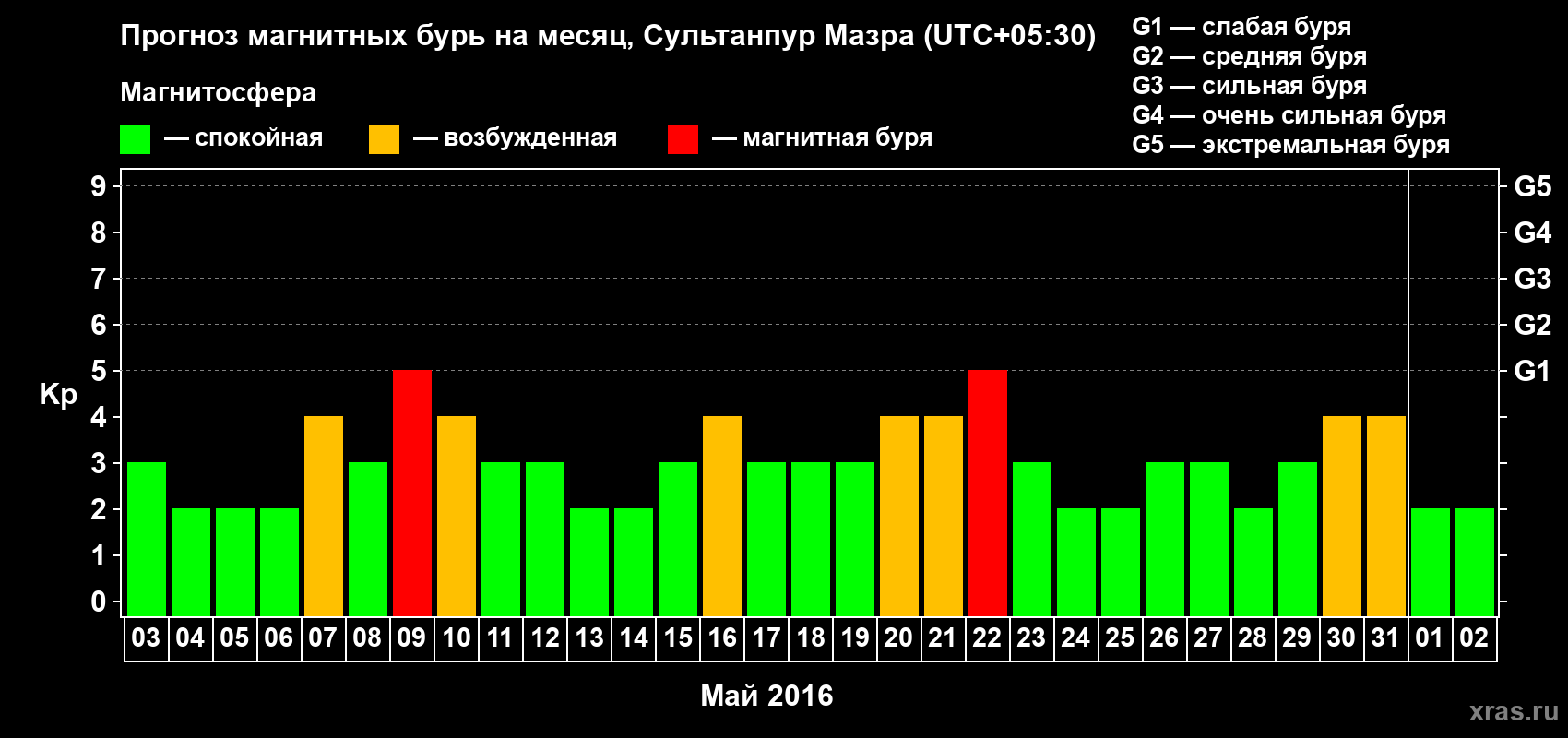 Прогноз максимального суточного геомагнитного индекса Kp на <b>1 месяц</b> (31 день) <b>с 03 мая по 02 июня 2016 г</b>