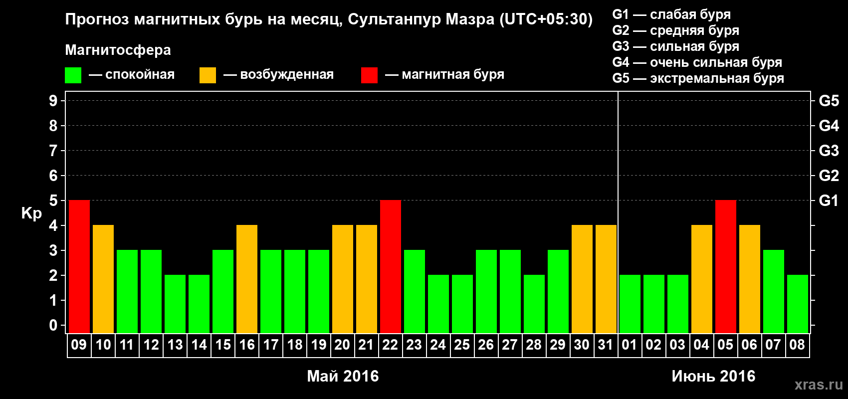 Прогноз максимального суточного геомагнитного индекса Kp на <b>1 месяц</b> (31 день) <b>с 09 мая по 08 июня 2016 г</b>
