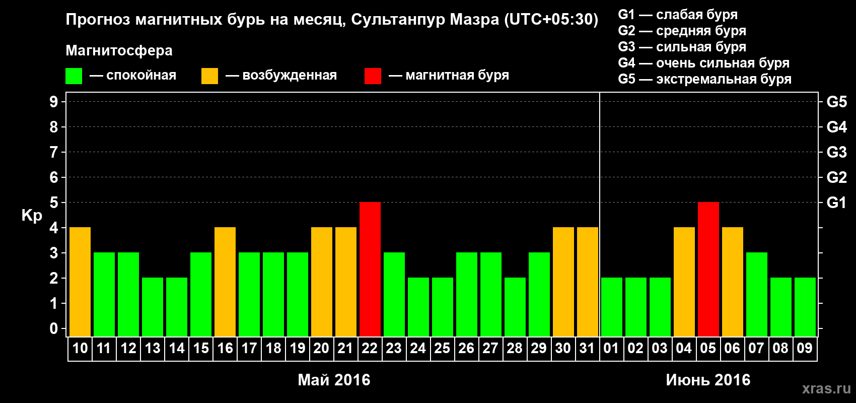 Прогноз максимального суточного геомагнитного индекса Kp на <b>1 месяц</b> (31 день) <b>с 10 мая по 09 июня 2016 г</b>
