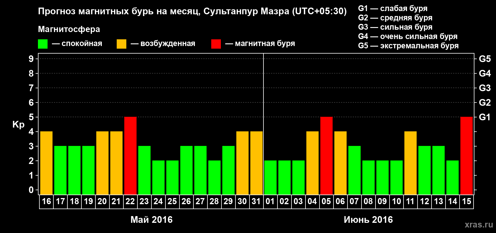 Прогноз максимального суточного геомагнитного индекса Kp на <b>1 месяц</b> (31 день) <b>с 16 мая по 15 июня 2016 г</b>