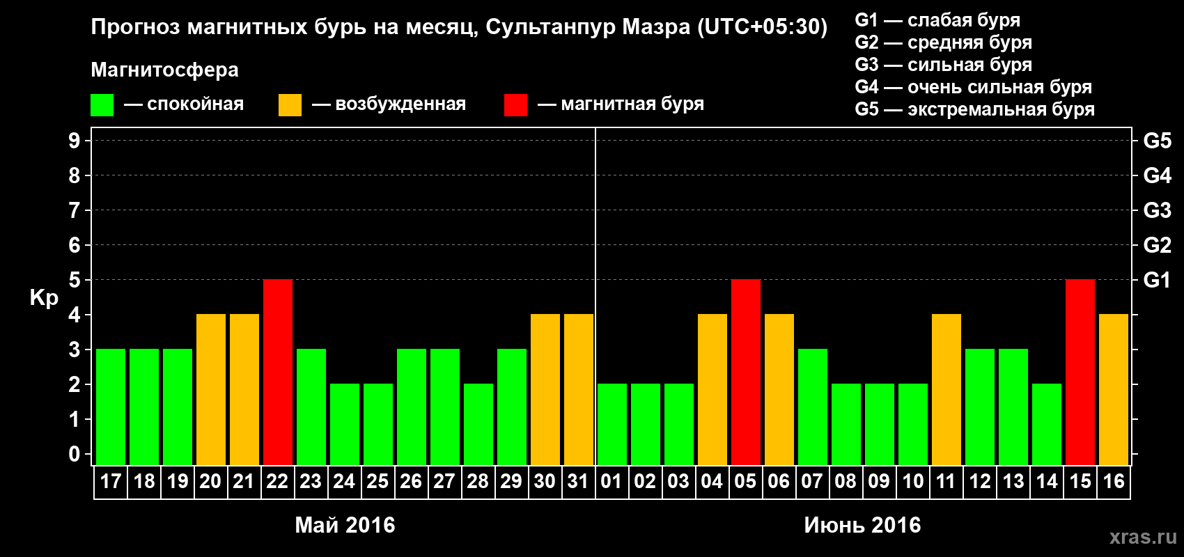 Прогноз максимального суточного геомагнитного индекса Kp на <b>1 месяц</b> (31 день) <b>с 17 мая по 16 июня 2016 г</b>