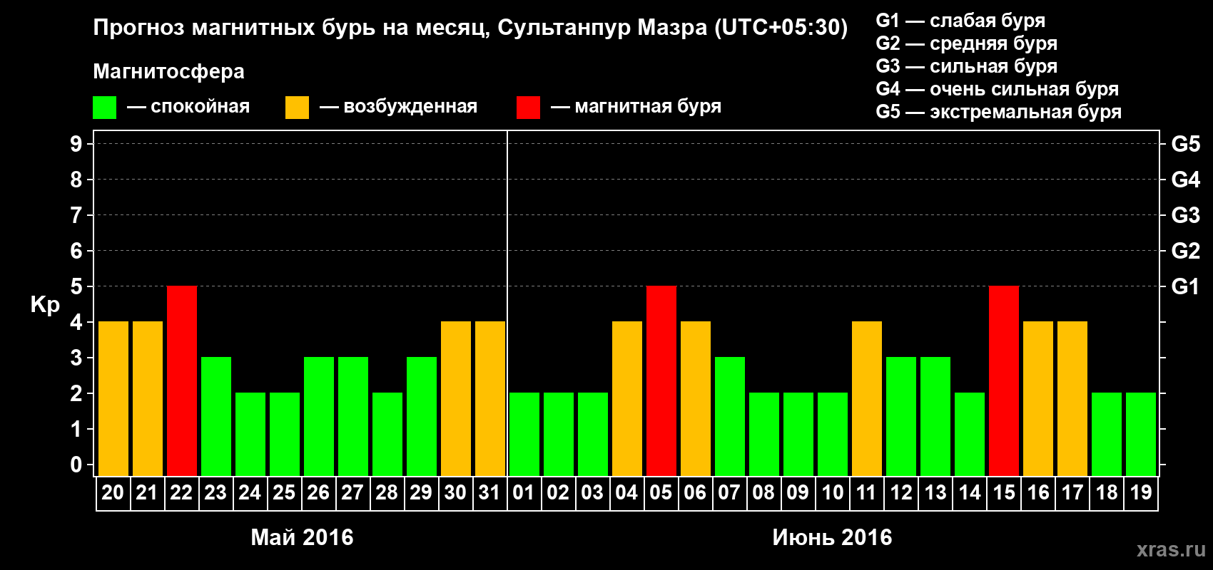 Прогноз максимального суточного геомагнитного индекса Kp на <b>1 месяц</b> (31 день) <b>с 20 мая по 19 июня 2016 г</b>