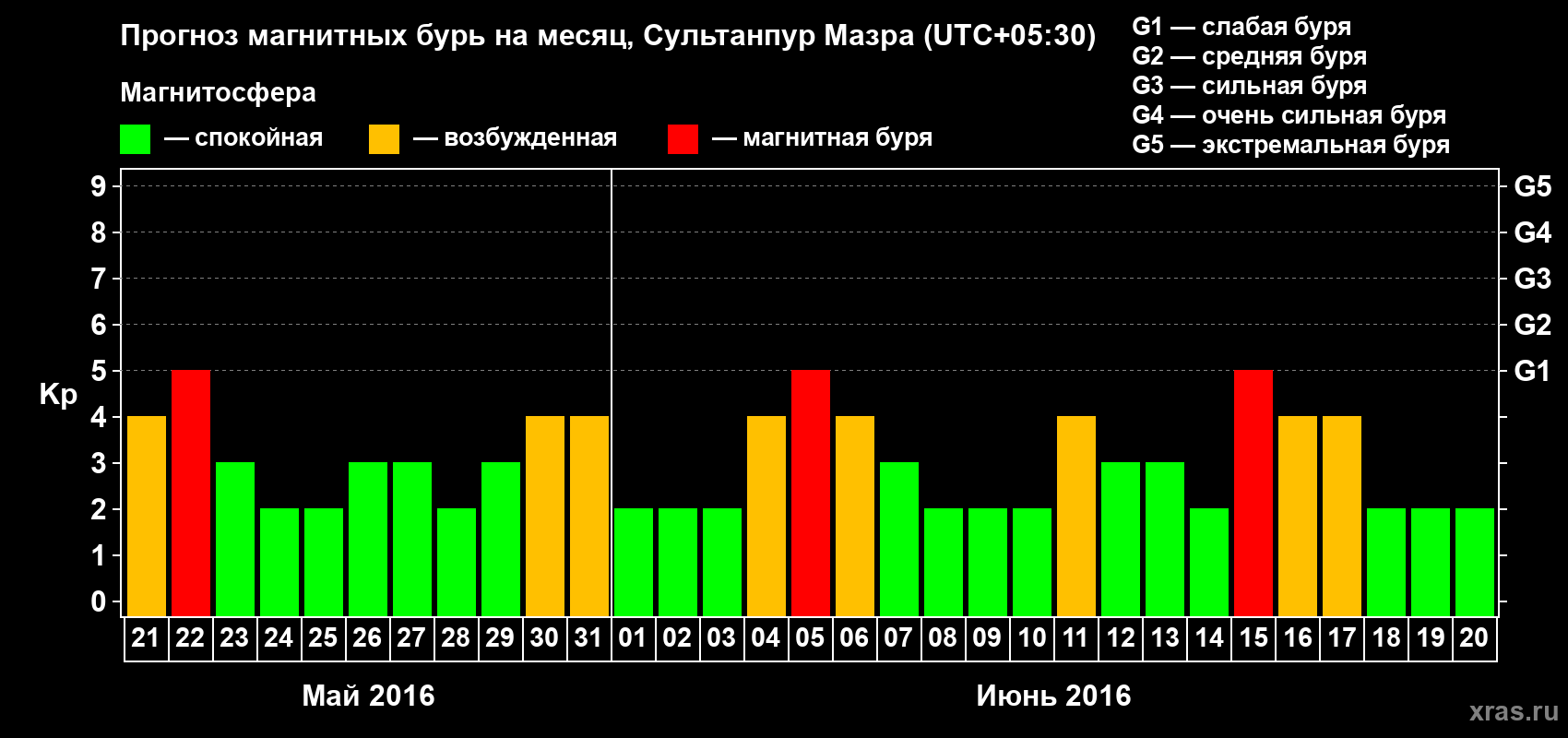Прогноз максимального суточного геомагнитного индекса Kp на <b>1 месяц</b> (31 день) <b>с 21 мая по 20 июня 2016 г</b>