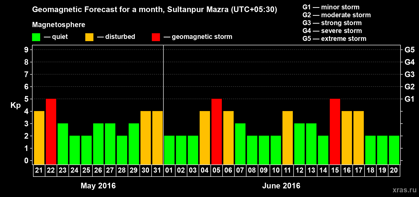 Forecast of the daily maximal value of geomagnetic index Kp for <b>1 month</b> (31 days) <b>from May 21, 2016 to Jun 20, 2016</b>
