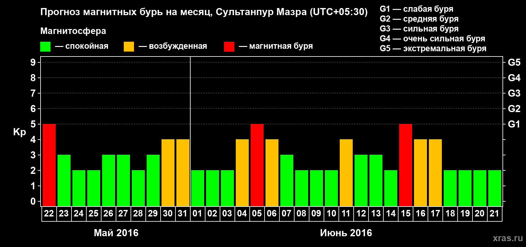Прогноз максимального суточного геомагнитного индекса Kp на <b>1 месяц</b> (31 день) <b>с 22 мая по 21 июня 2016 г</b>