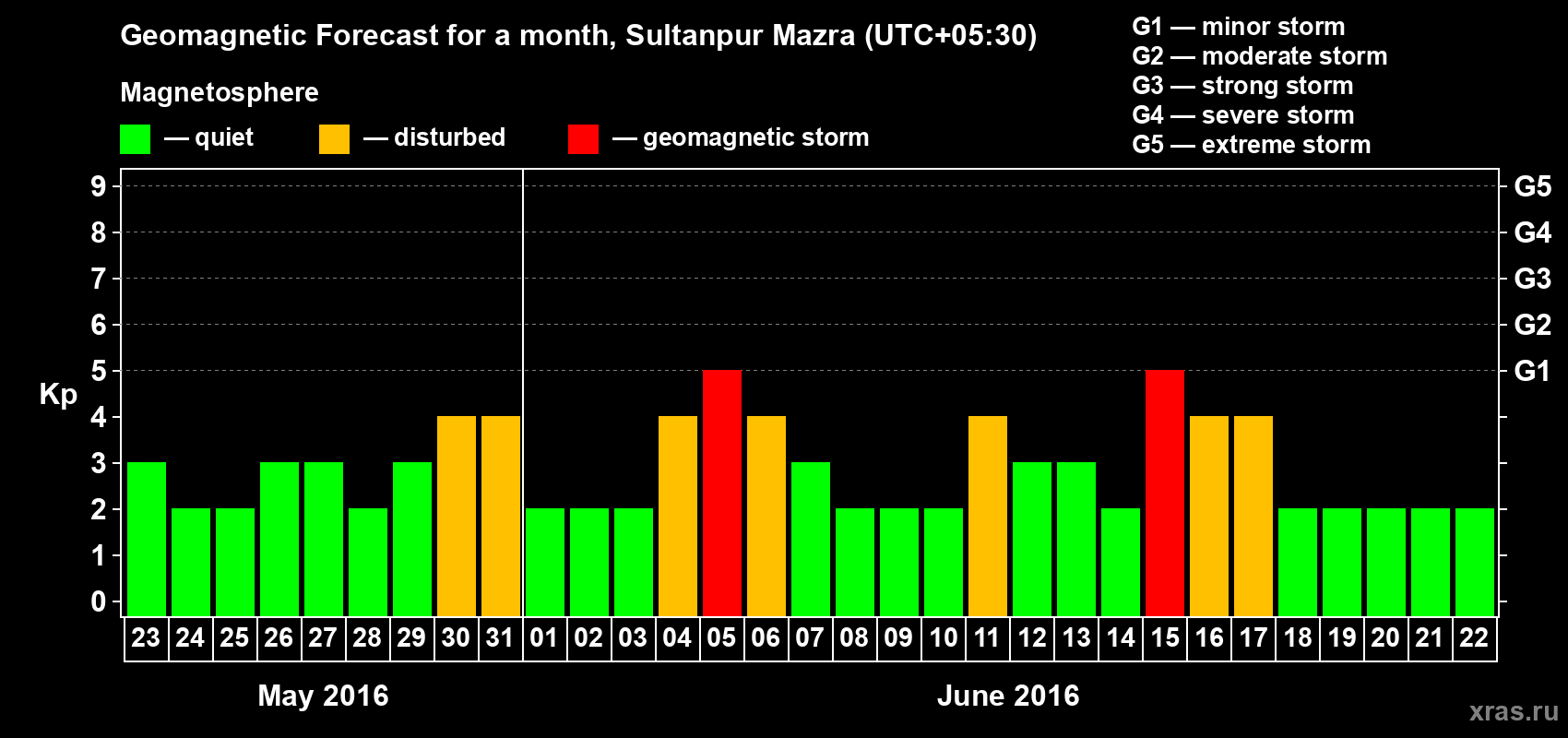 Forecast of the daily maximal value of geomagnetic index Kp for <b>1 month</b> (31 days) <b>from May 23, 2016 to Jun 22, 2016</b>