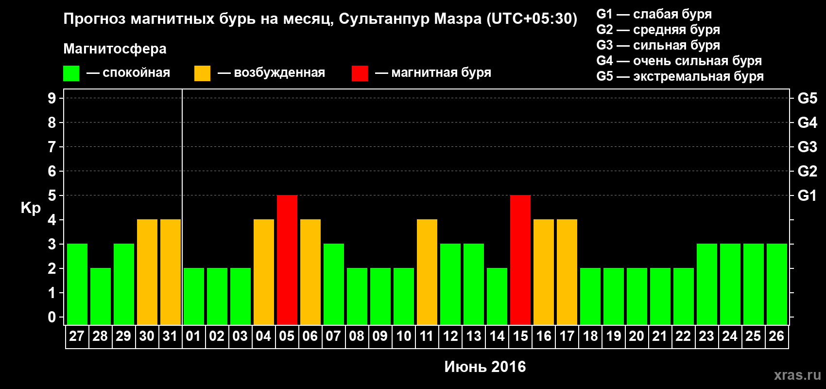 Прогноз максимального суточного геомагнитного индекса Kp на <b>1 месяц</b> (31 день) <b>с 27 мая по 26 июня 2016 г</b>