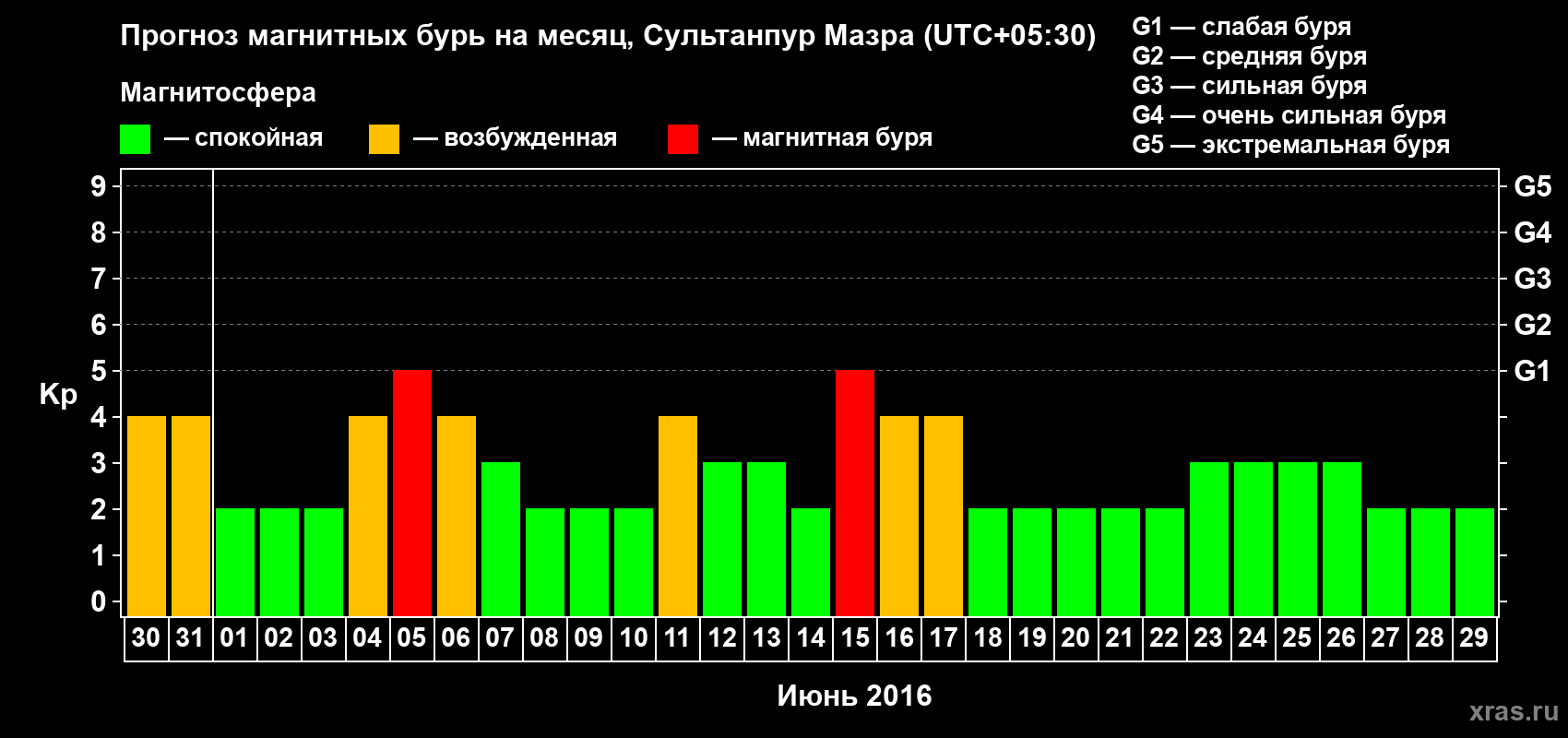 Прогноз максимального суточного геомагнитного индекса Kp на <b>1 месяц</b> (31 день) <b>с 30 мая по 29 июня 2016 г</b>