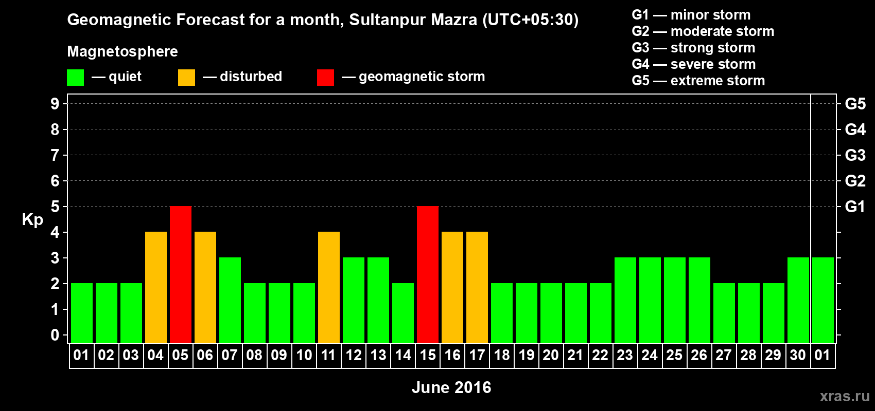 Forecast of the daily maximal value of geomagnetic index Kp for <b>1 month</b> (31 days) <b>from Jun 01, 2016 to Jul 01, 2016</b>