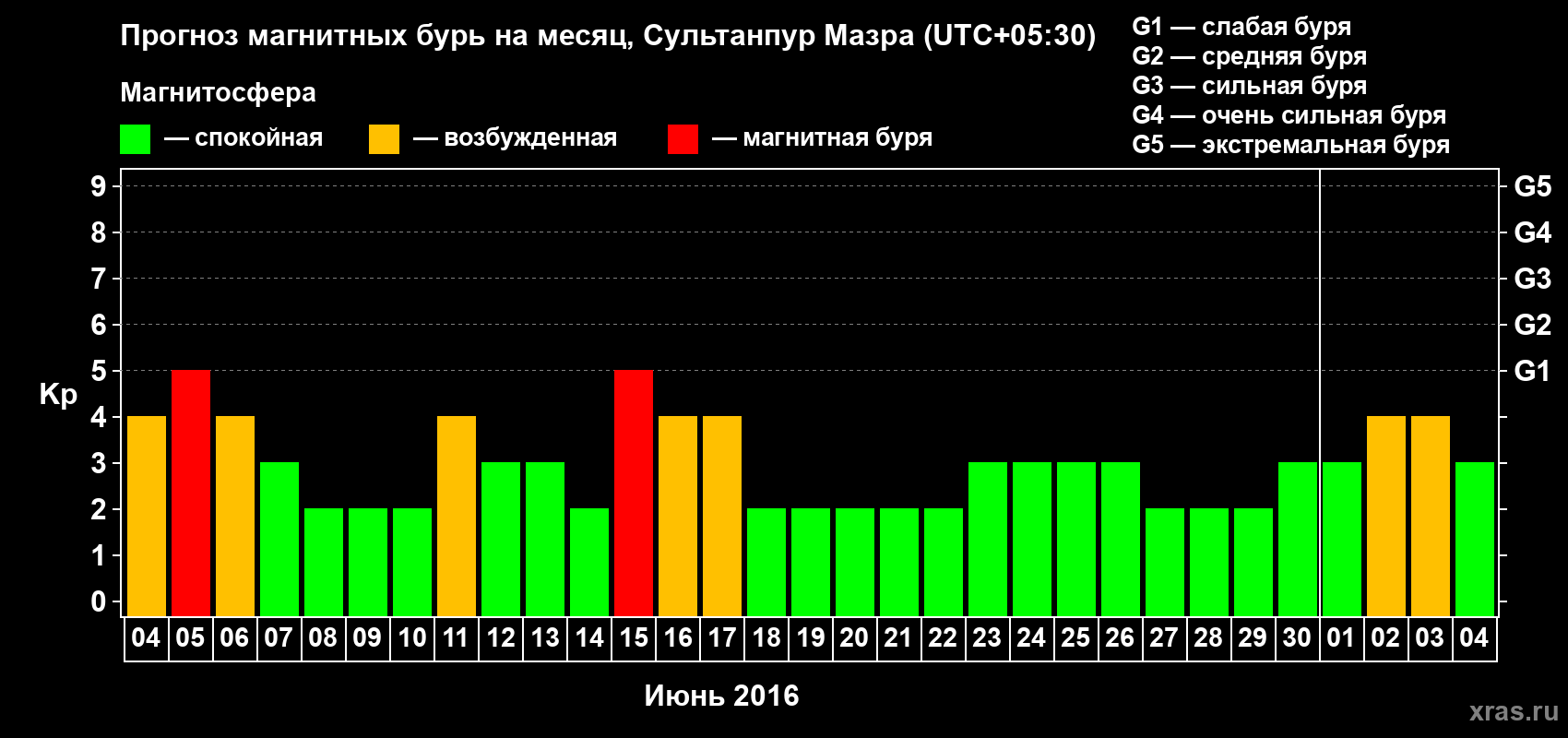 Прогноз максимального суточного геомагнитного индекса Kp на <b>1 месяц</b> (31 день) <b>с 04 июня по 04 июля 2016 г</b>
