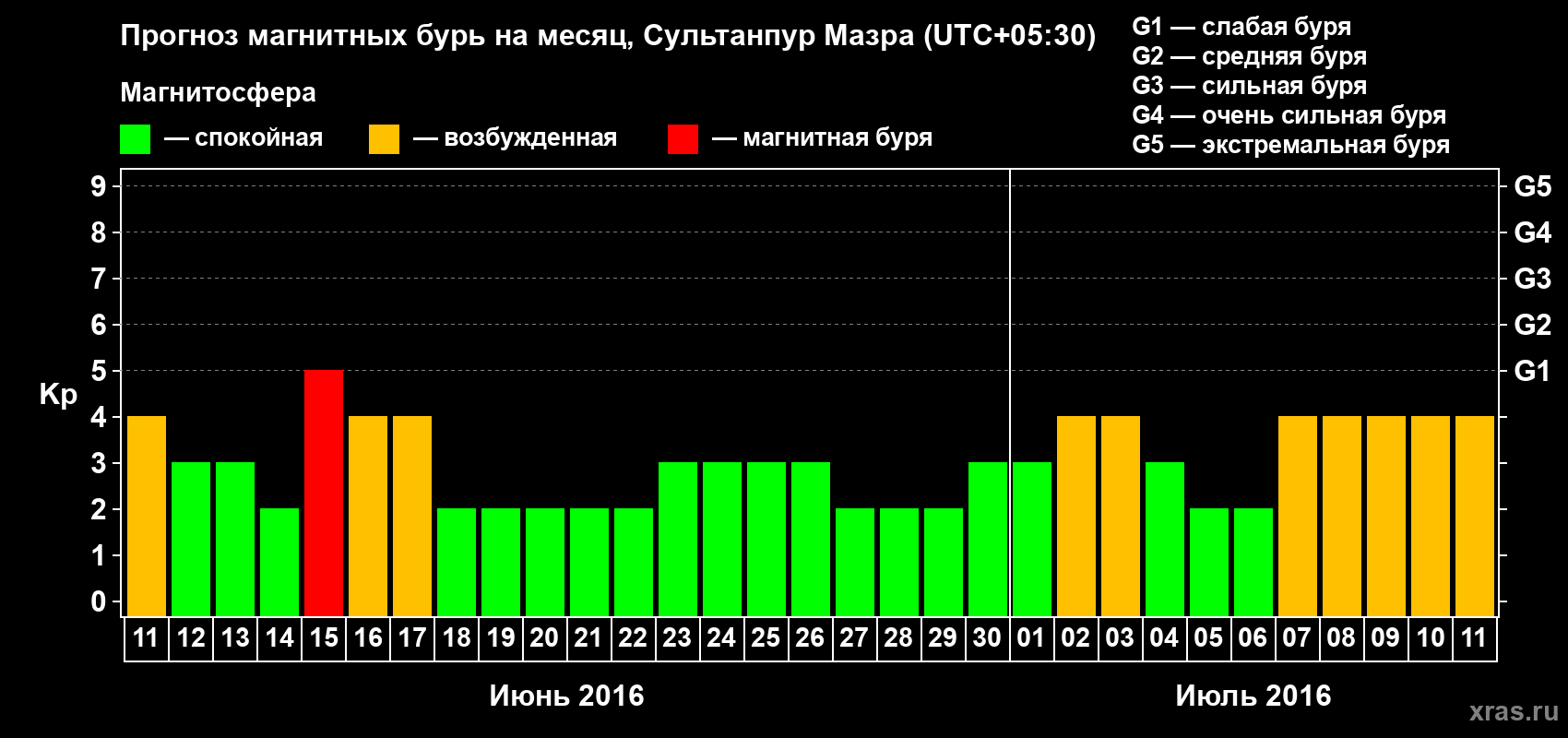 Прогноз максимального суточного геомагнитного индекса Kp на <b>1 месяц</b> (31 день) <b>с 11 июня по 11 июля 2016 г</b>