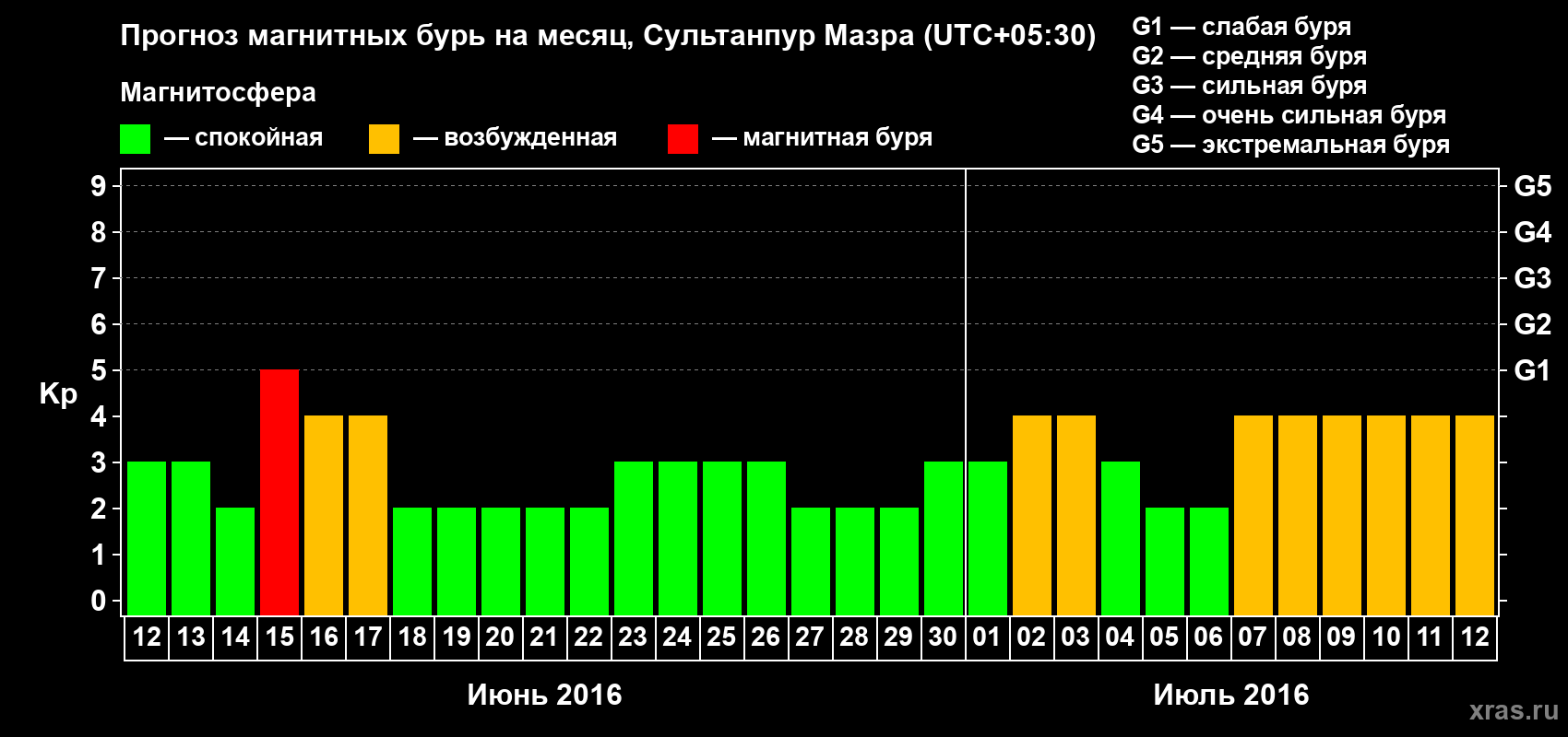 Прогноз максимального суточного геомагнитного индекса Kp на <b>1 месяц</b> (31 день) <b>с 12 июня по 12 июля 2016 г</b>